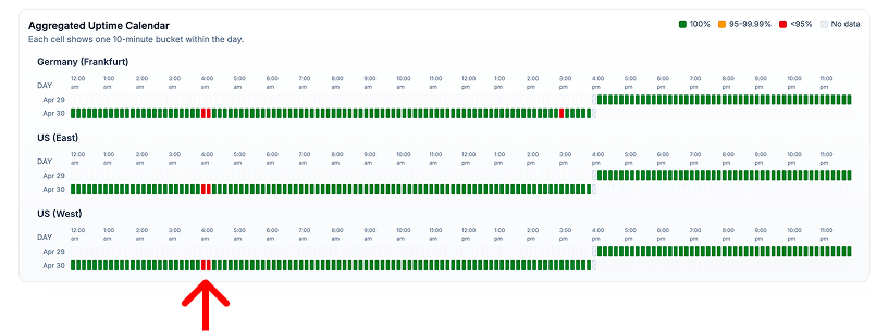 Screenshot of the Proberix aggregated uptime calendar showing colored buckets for monitoring locations and time periods.